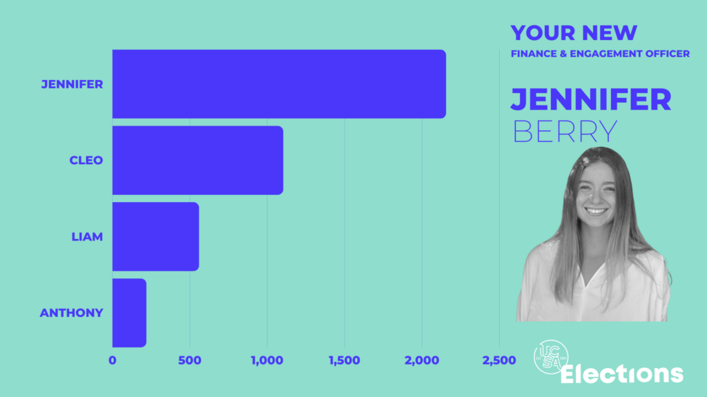 Election Results simplified. Jennifer is first, Cleo is second, Liam is third, and Anthony is fourth.